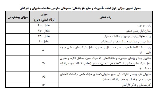 مارکوپلو های دوران ما و ضرورت تدوین آئین نامه سفرهای خارجی!