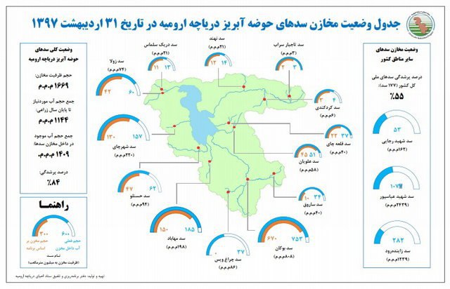 وضعیت سدهای حوضه آبریز دریاچه ارومیه/ وزارت نیرو حق دریاچه را نمی‌دهد!