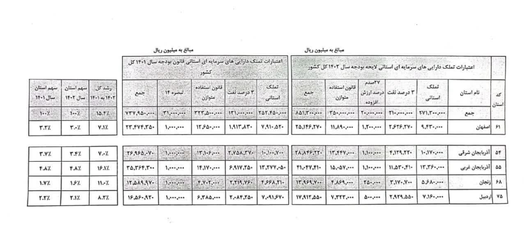 بودجه استان اصفهان