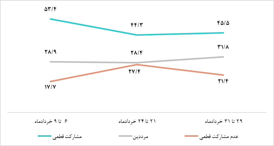 میزان مشارکت