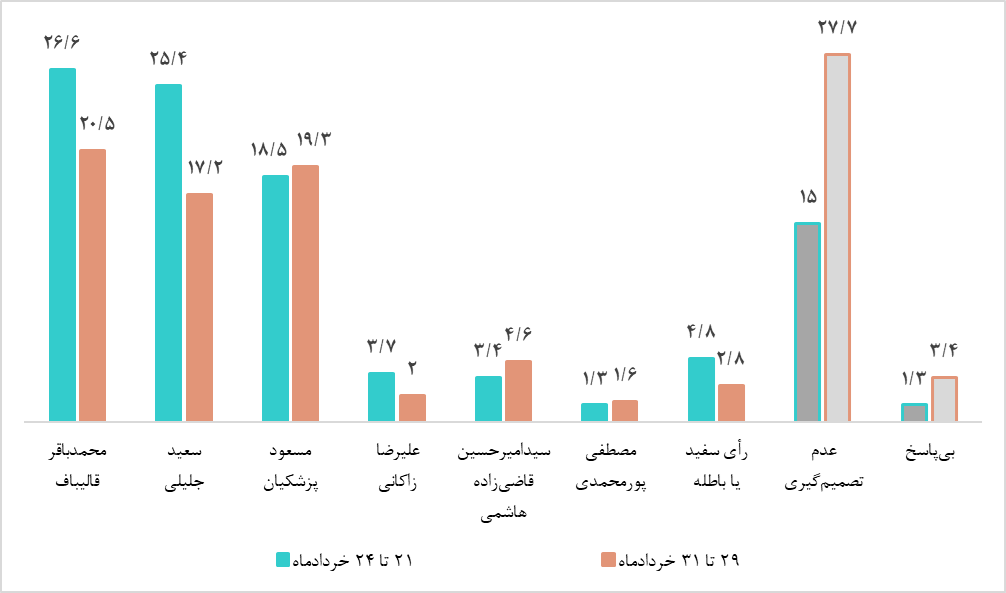 میزان مشارکت در انتخابات 
