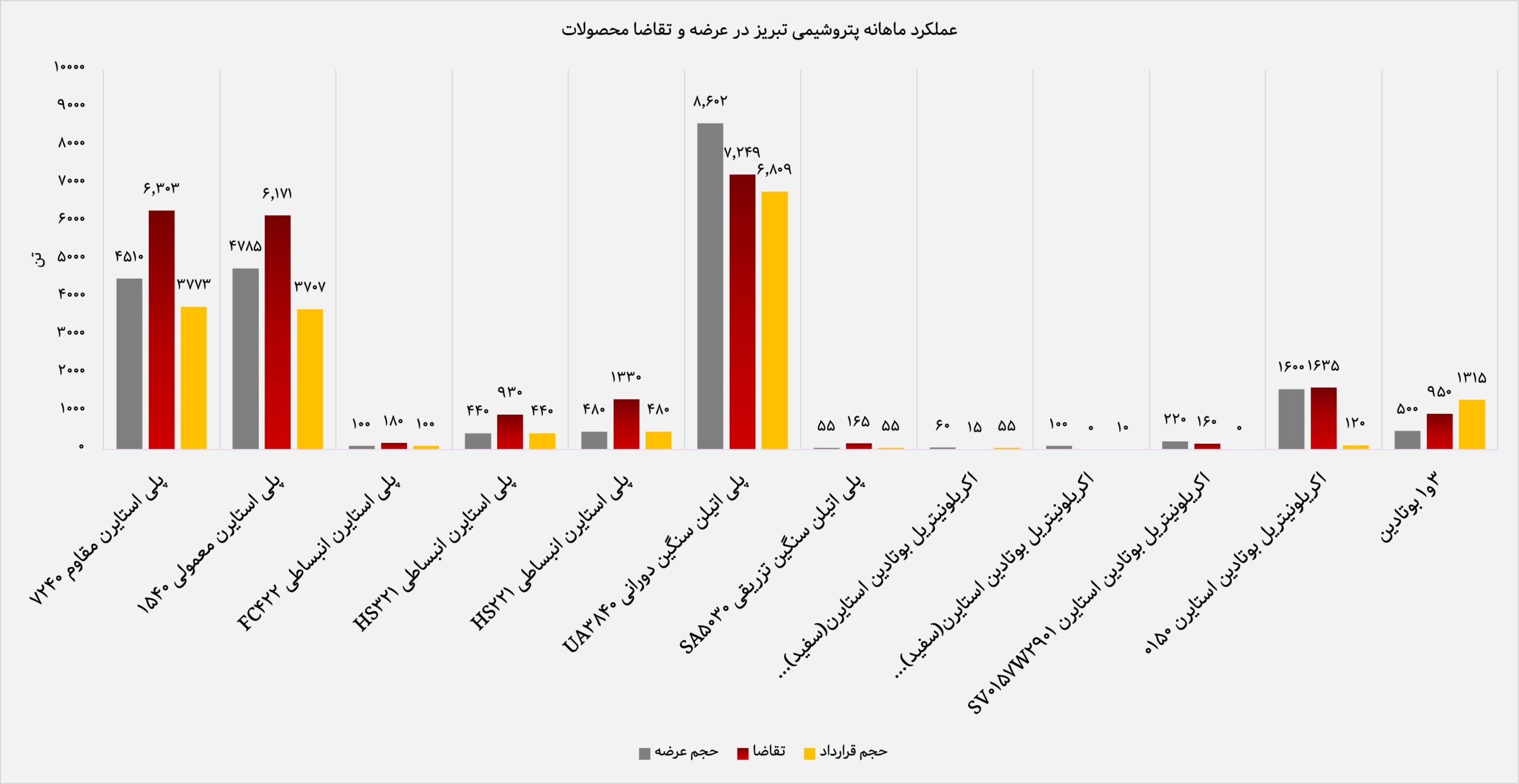 پتروشیمی تبریز 