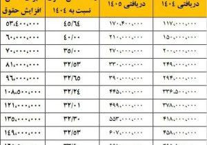 جزئیات افزایش حقوق کارمندان در سال ۱۴۰۵ اعلام شد/ حقوق این گروه ۱۸ میلیون تومان اضافه می‌شود!