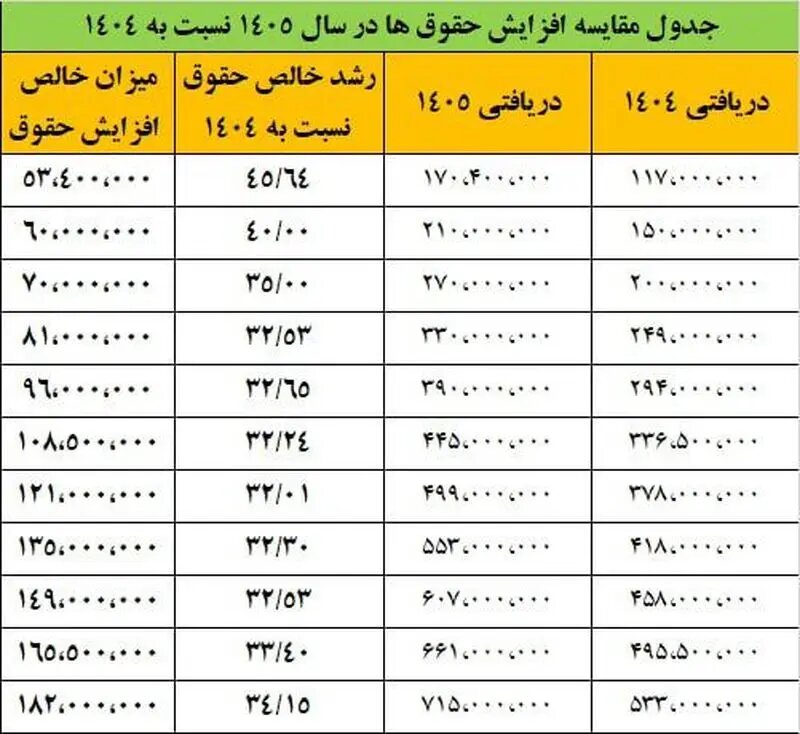 جزییات افزایش حقوق کارمندان در سال ۱۴۰۵ اعلام شد/ حقوق این گروه ۱۸ میلیون تومان اضافه میشود!