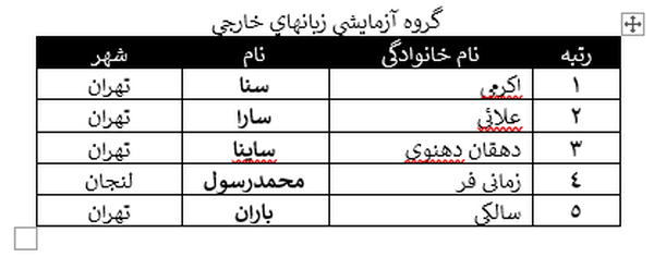 نتایج کنکور سراسری ۱۴۰۵ +اسامی رتبه های برتر کنکور 1405