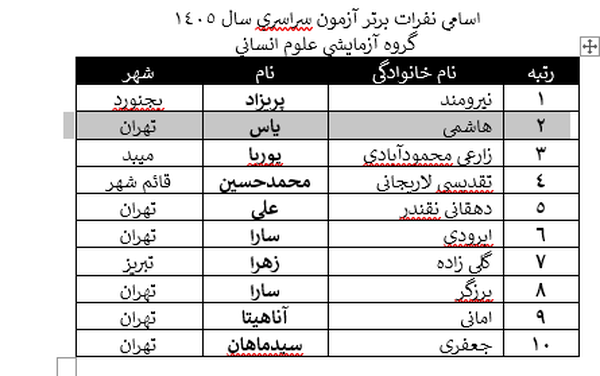 نتایج کنکور سراسری ۱۴۰۵ +اسامی رتبه های برتر کنکور 1405