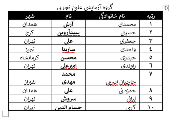 نتایج کنکور سراسری ۱۴۰۵ +اسامی رتبه های برتر کنکور 1405