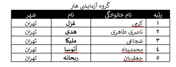 نتایج کنکور سراسری ۱۴۰۵ +اسامی رتبه های برتر کنکور 1405