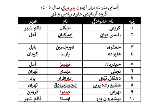 نتایج کنکور سراسری ۱۴۰۵ +اسامی رتبه های برتر کنکور 1405